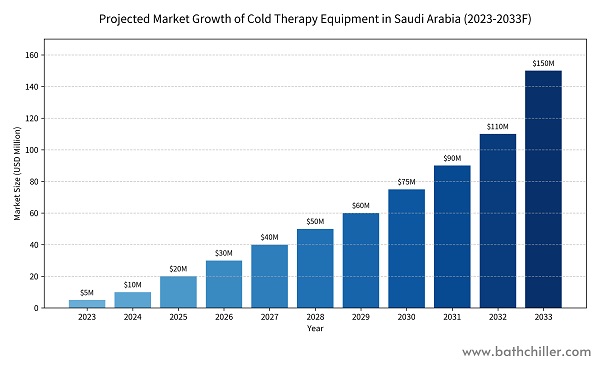 Schalten Sie die saudische Kältetherapie-Revolution frei: Eine profitable Partnerschaftsmöglichkeit mit Hi-Q Tech Schalten Sie die saudische Kältetherapie-Revolution frei: Eine profitable Partnerschaftsmöglichkeit mit Hi-Q Tech